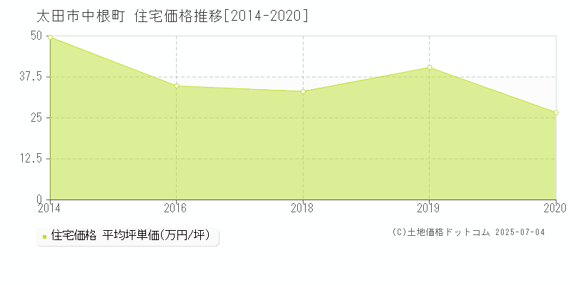 太田市中根町の住宅価格推移グラフ 