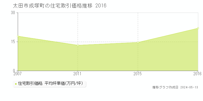 太田市成塚町の住宅取引事例推移グラフ 