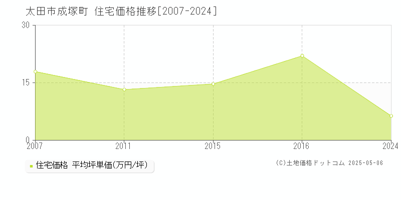 成塚町(太田市)の住宅価格推移グラフ(坪単価)[2007-2024年]