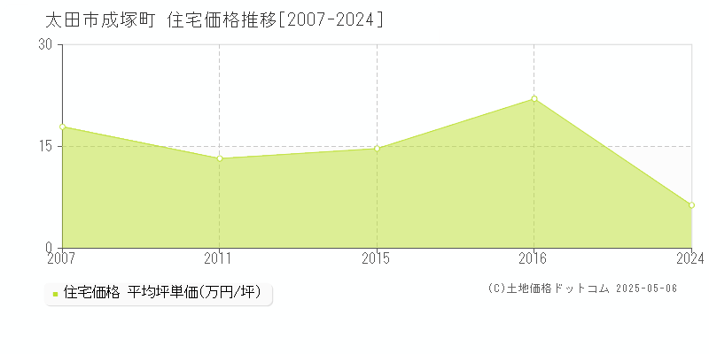 太田市成塚町の住宅価格推移グラフ 