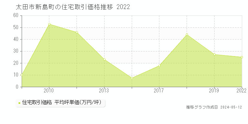 太田市新島町の住宅取引事例推移グラフ 