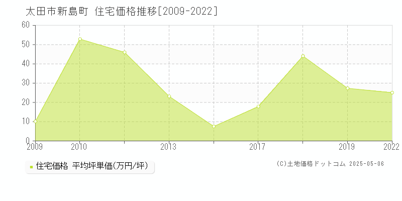 新島町(太田市)の住宅価格推移グラフ(坪単価)[2009-2022年]