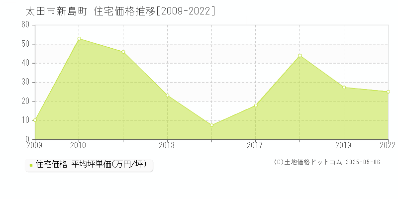 太田市新島町の住宅取引事例推移グラフ 