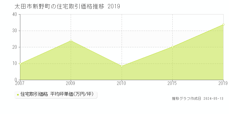 太田市新野町の住宅価格推移グラフ 