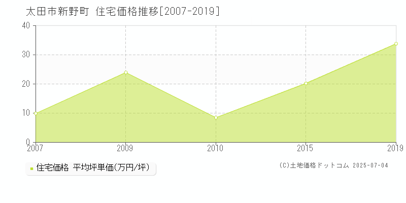 新野町(太田市)の住宅価格推移グラフ(坪単価)[2007-2019年]