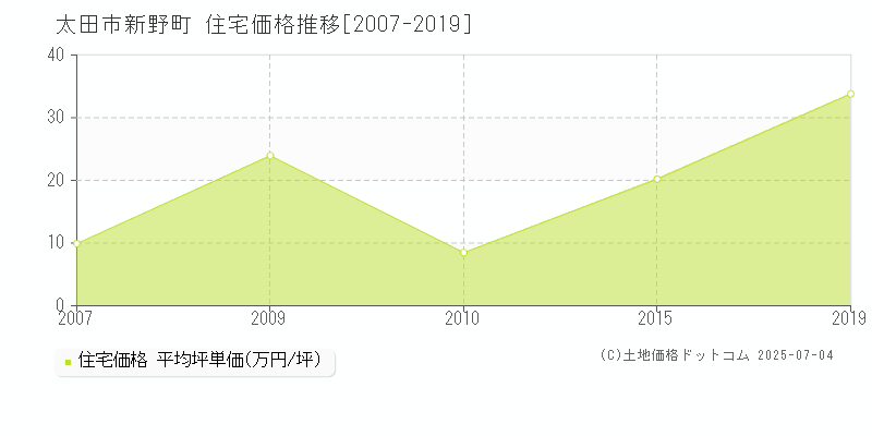 太田市新野町の住宅価格推移グラフ 