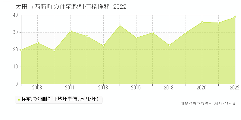 太田市西新町の住宅価格推移グラフ 
