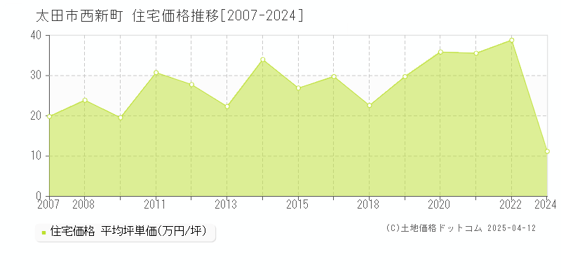 太田市西新町の住宅価格推移グラフ 