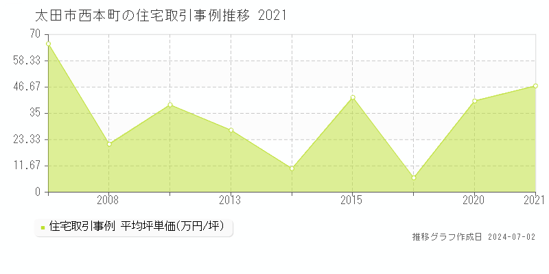 太田市西本町の住宅価格推移グラフ 