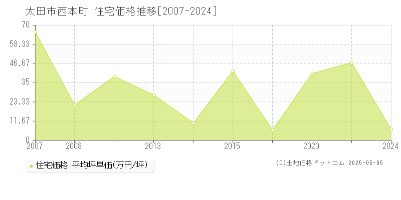 西本町(太田市)の住宅価格推移グラフ(坪単価)[2007-2024年]