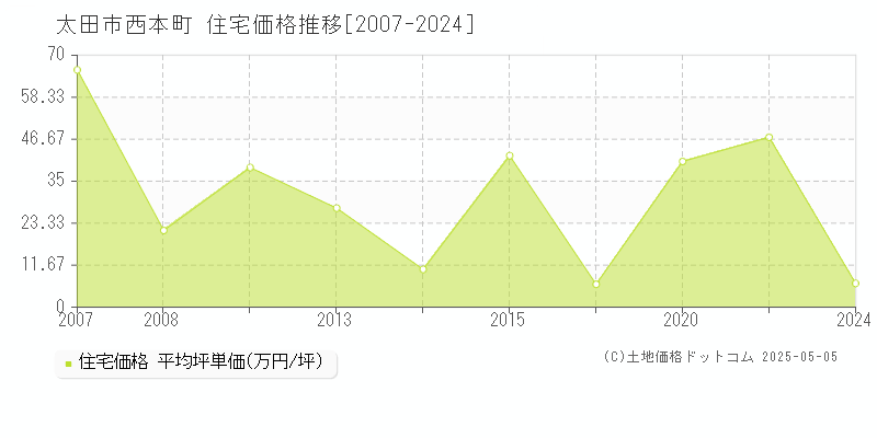 太田市西本町の住宅価格推移グラフ 