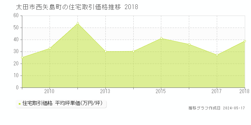 太田市西矢島町の住宅価格推移グラフ 