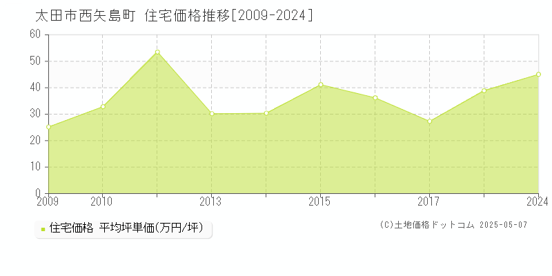 西矢島町(太田市)の住宅価格推移グラフ(坪単価)[2009-2024年]