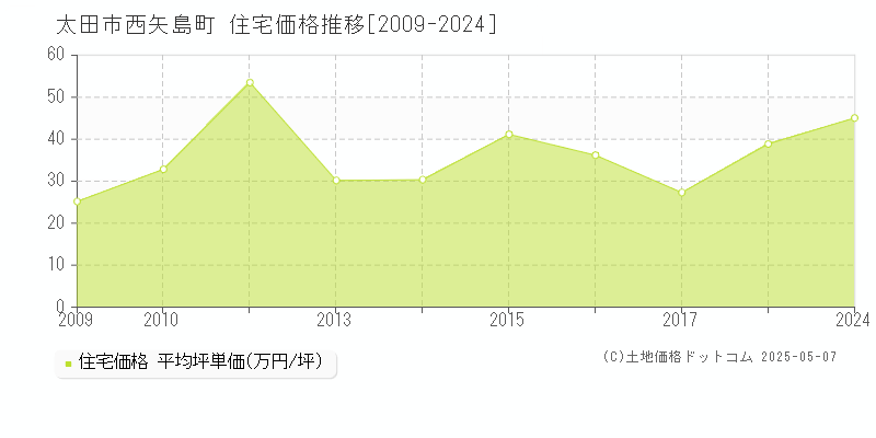 太田市西矢島町の住宅価格推移グラフ 