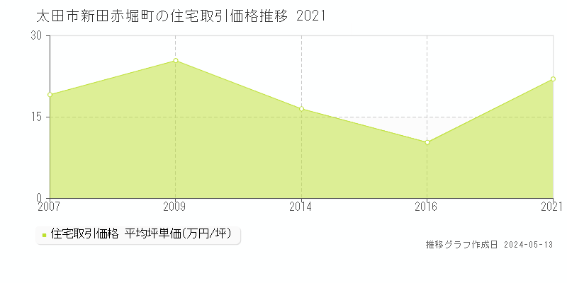太田市新田赤堀町の住宅価格推移グラフ 