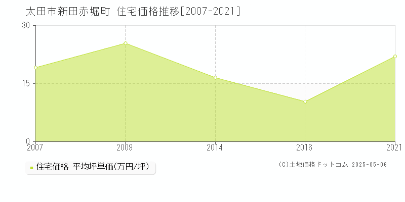 新田赤堀町(太田市)の住宅価格推移グラフ(坪単価)[2007-2021年]