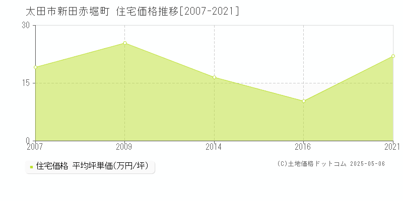 太田市新田赤堀町の住宅価格推移グラフ 