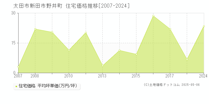 新田市野井町(太田市)の住宅価格推移グラフ(坪単価)[2007-2024年]