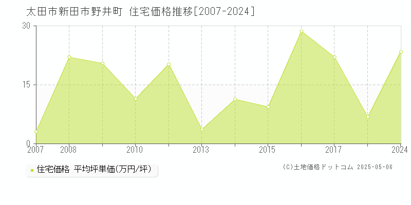 太田市新田市野井町の住宅価格推移グラフ 