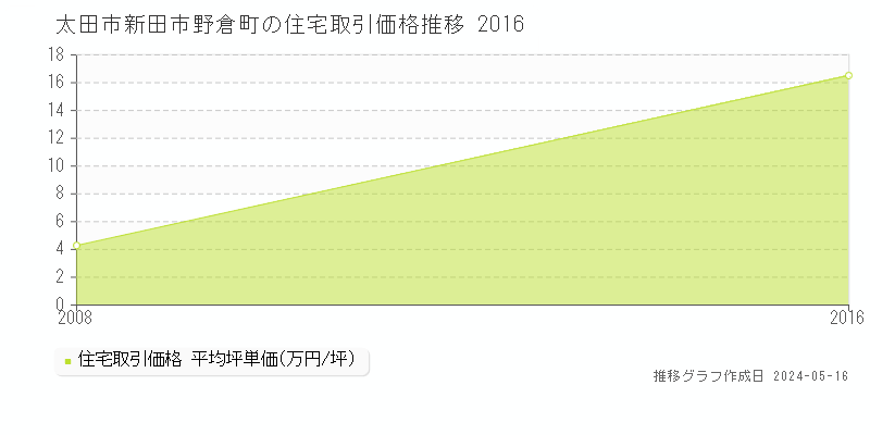 太田市新田市野倉町の住宅価格推移グラフ 