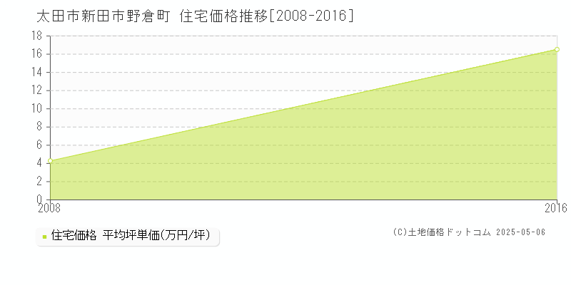 太田市新田市野倉町の住宅取引事例推移グラフ 