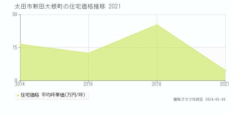 太田市新田大根町の住宅価格推移グラフ 
