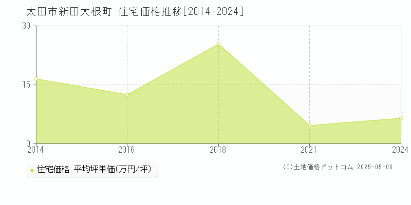 新田大根町(太田市)の住宅価格推移グラフ(坪単価)[2014-2024年]