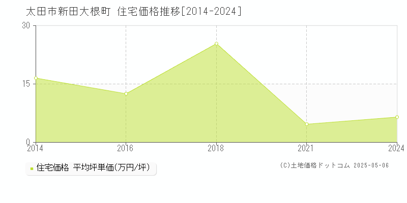 太田市新田大根町の住宅価格推移グラフ 