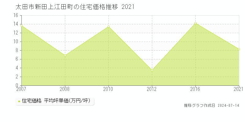 太田市新田上江田町の住宅価格推移グラフ 