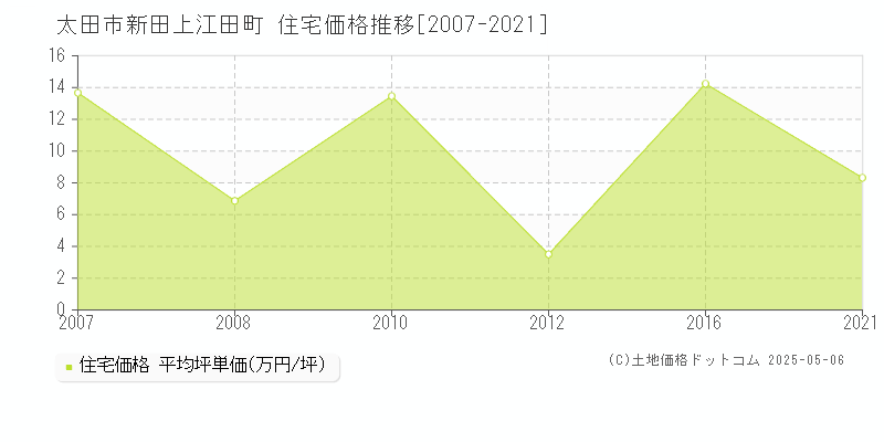 太田市新田上江田町の住宅取引事例推移グラフ 