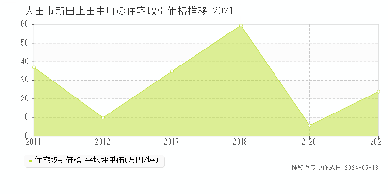 太田市新田上田中町の住宅価格推移グラフ 