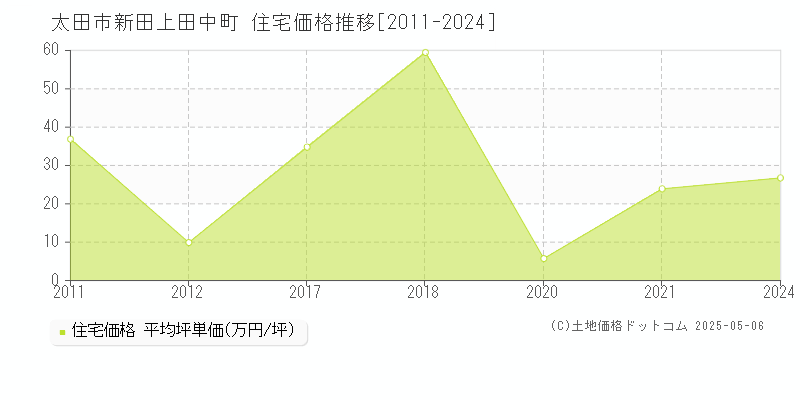 新田上田中町(太田市)の住宅価格推移グラフ(坪単価)[2011-2024年]