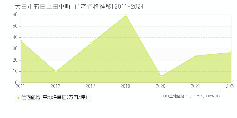 太田市新田上田中町の住宅取引事例推移グラフ 