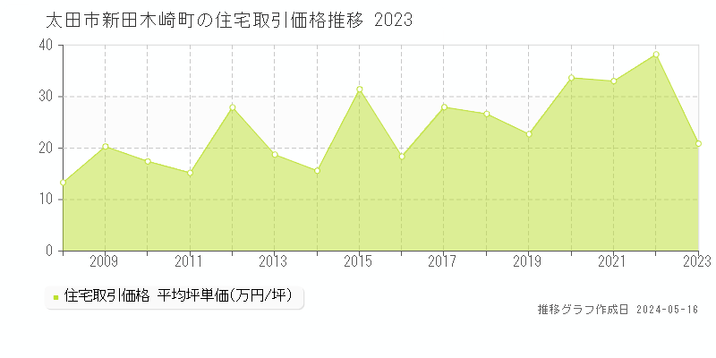 太田市新田木崎町の住宅取引事例推移グラフ 