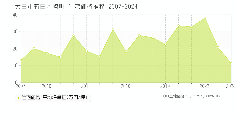 新田木崎町(太田市)の住宅価格推移グラフ(坪単価)[2007-2024年]