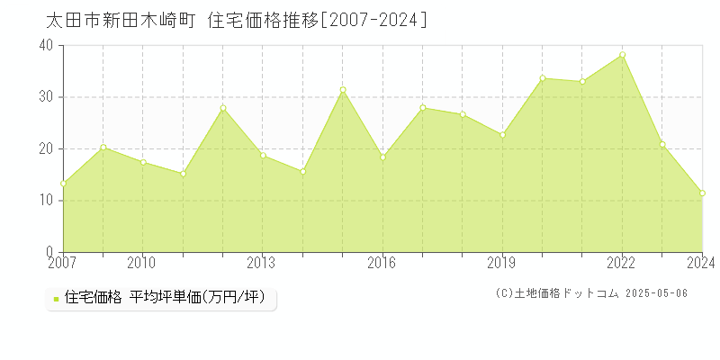 太田市新田木崎町の住宅価格推移グラフ 