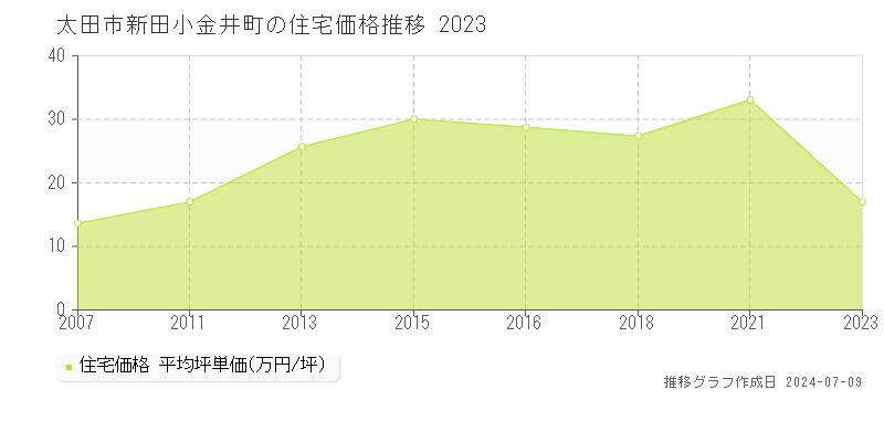 太田市新田小金井町の住宅取引事例推移グラフ 