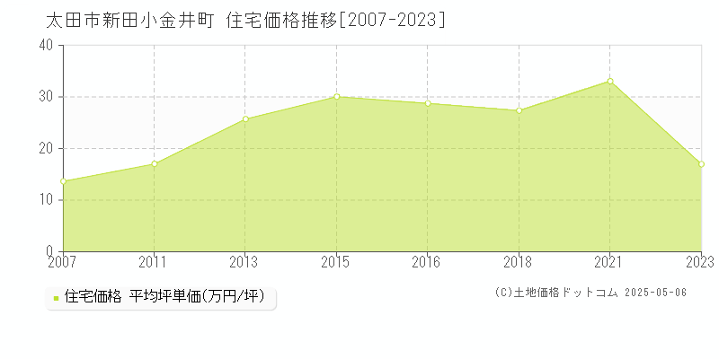 新田小金井町(太田市)の住宅価格推移グラフ(坪単価)[2007-2023年]