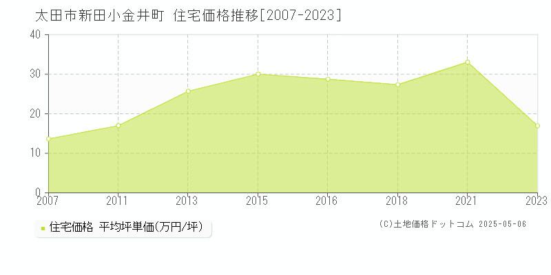 太田市新田小金井町の住宅取引事例推移グラフ 