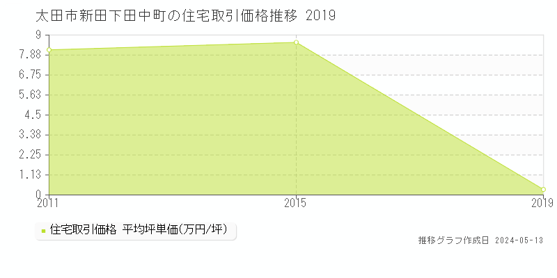 太田市新田下田中町の住宅価格推移グラフ 