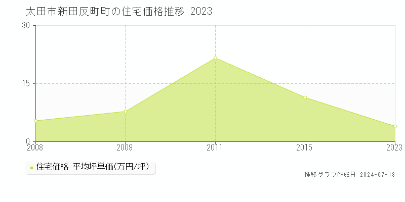 太田市新田反町町の住宅取引事例推移グラフ 