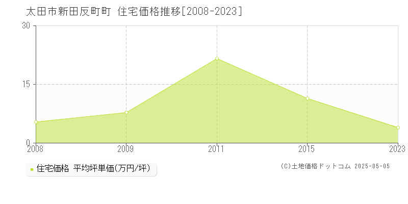 新田反町町(太田市)の住宅価格推移グラフ(坪単価)[2008-2023年]