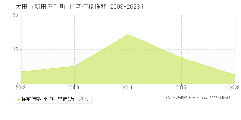 太田市新田反町町の住宅価格推移グラフ 