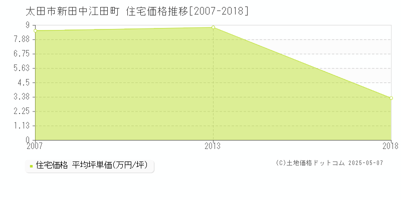 太田市新田中江田町の住宅価格推移グラフ 