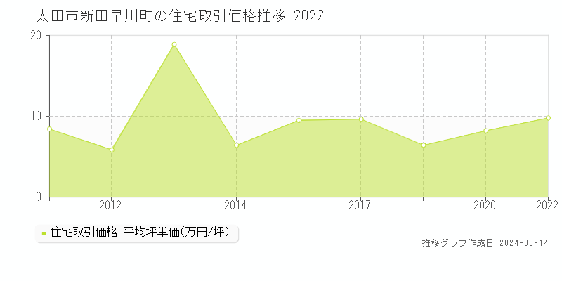 太田市新田早川町の住宅価格推移グラフ 