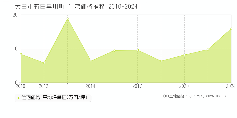新田早川町(太田市)の住宅価格推移グラフ(坪単価)[2010-2024年]