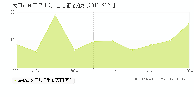 太田市新田早川町の住宅価格推移グラフ 