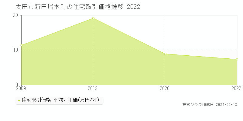 太田市新田瑞木町の住宅価格推移グラフ 