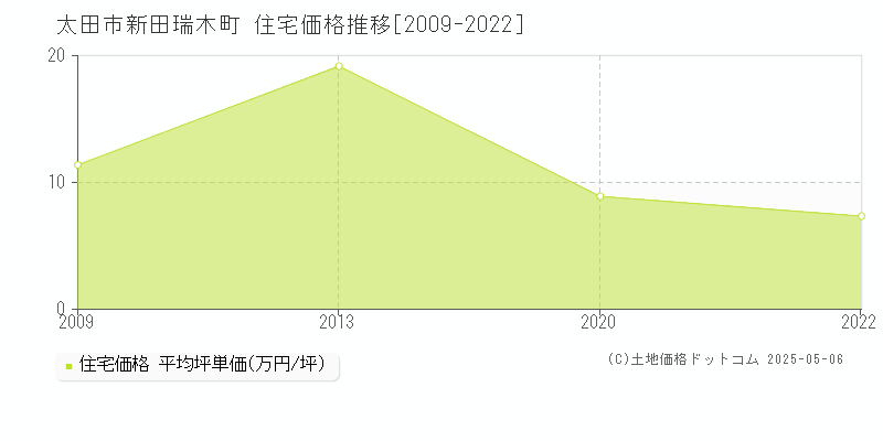 新田瑞木町(太田市)の住宅価格推移グラフ(坪単価)[2009-2022年]