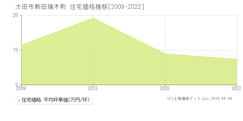 太田市新田瑞木町の住宅価格推移グラフ 